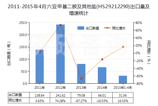 2011-2015年4月六亞甲基二胺及其他鹽(HS29212290)出口量及增速統(tǒng)計 2011-2015年4月六亞甲基二胺及其他鹽(HS29212290)出口量及增速統(tǒng)計